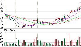 交技發展股市走勢