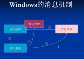 windows訊息 windows訊息