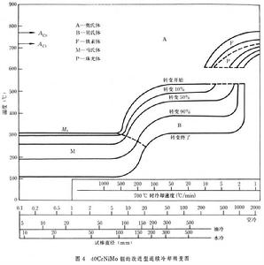 過冷奧氏體轉變圖