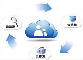 雲安全技術 雲安全技術