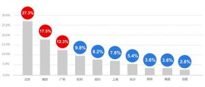 2013年受攻擊較多地區為電信增值業務發達地區，北京最2013年受攻擊較多地區為電信增值業務發達地區，北京最嚴重