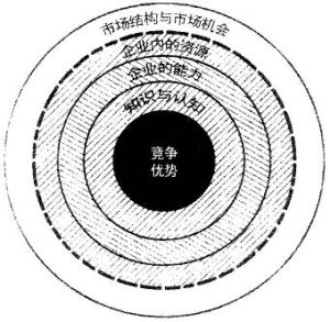 競爭優勢理論 競爭優勢理論