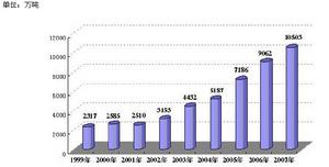 1999年-2007年集團公司原煤產量增長情況
