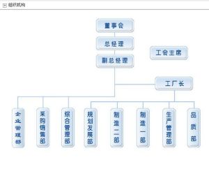 東風本田汽車零部件有限公司組織機構