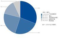 2013年2月項目資金分配情況