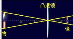 凸透鏡的成像規律 凸透鏡的成像規律