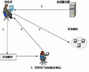（圖）釣魚式攻擊