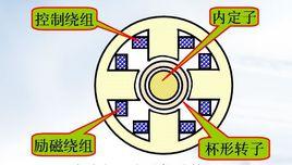 勵磁繞組 勵磁繞組