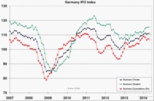 德國IFO商業景氣指數