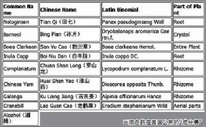 雲南白藥成分表