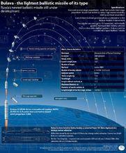 潛射洲際飛彈示意圖