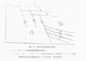 相關沉積 相關沉積