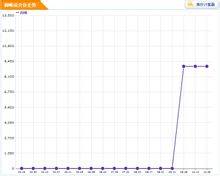 御峰房價走勢圖