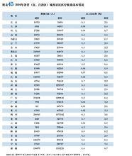 各省醫療救助情況比例圖