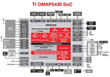 omap5430的a15+m4協處理方式