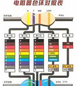 色環電阻識別方法