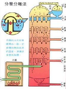石油分餾 石油分餾