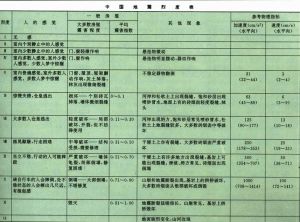 絕對烈度表 絕對烈度表