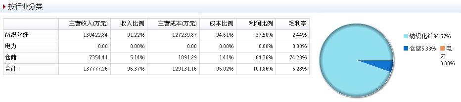華西村主營業務