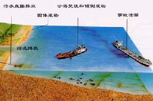 污染海洋的物質