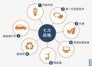 七大新興產業