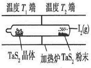 化學轉移反應 化學轉移反應