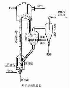 砂子爐裂解 砂子爐裂解
