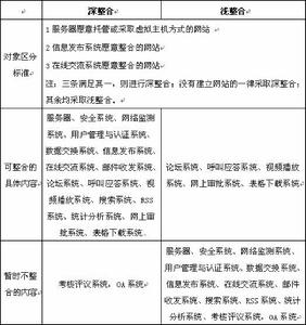 （圖）政府網站群整合模式