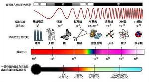 電磁波的譜與性質