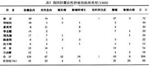 （圖）膽囊壁良性腫瘤