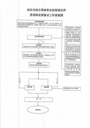 武漢市綜合國家職業技能鑑定所