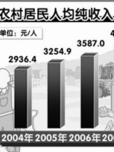 農民人均純收入