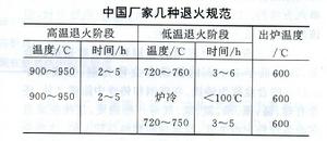 中國廠家幾種退火規範表