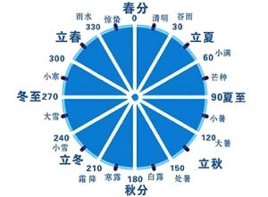 二十四個節氣 二十四個節氣