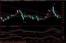 底部吸籌 底部吸籌