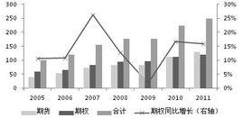 增長期權 增長期權