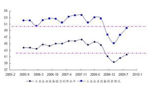 設備利用率 設備利用率