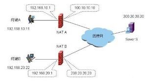 NAT穿越 NAT穿越