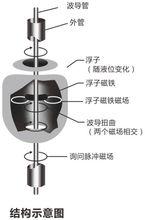 磁致伸縮液位計結構圖