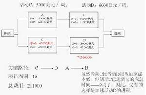 時間一成本平衡法