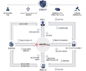 頂頂貸運營模式