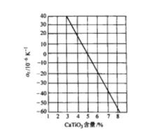 錫酸鈣瓷的介電常數溫度係數與CaTiO3含量的關係