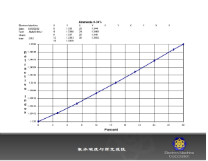 氨水濃度與折光率線性關係圖
