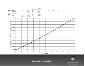 氨水濃度與折光率線性關係圖