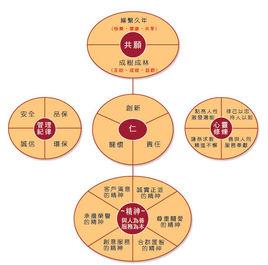 經營哲學 經營哲學