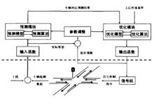 自適應信號控制系統