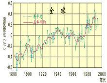地球的溫室效應