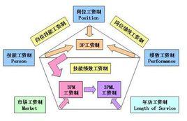 崗位績效工資制