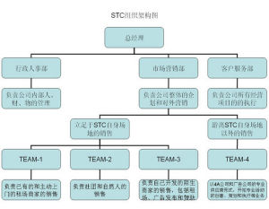 上海天馬山賽車場-組織機構圖