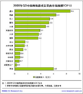 網路遊戲運營商